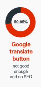 Score Google translate knop